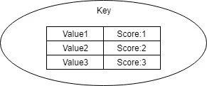 RedisDataType04SortedSets.jpg