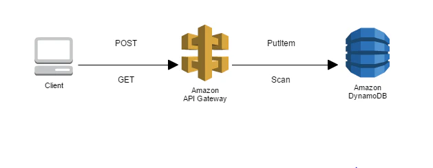 apigw4dynamodb.PNG