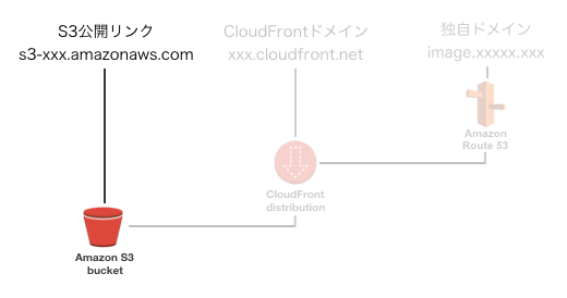 cloudfront_s3_001.png