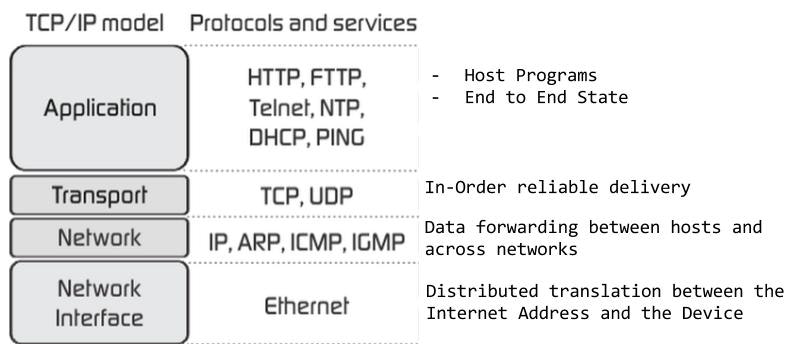 classic TCPIP layers.jpg