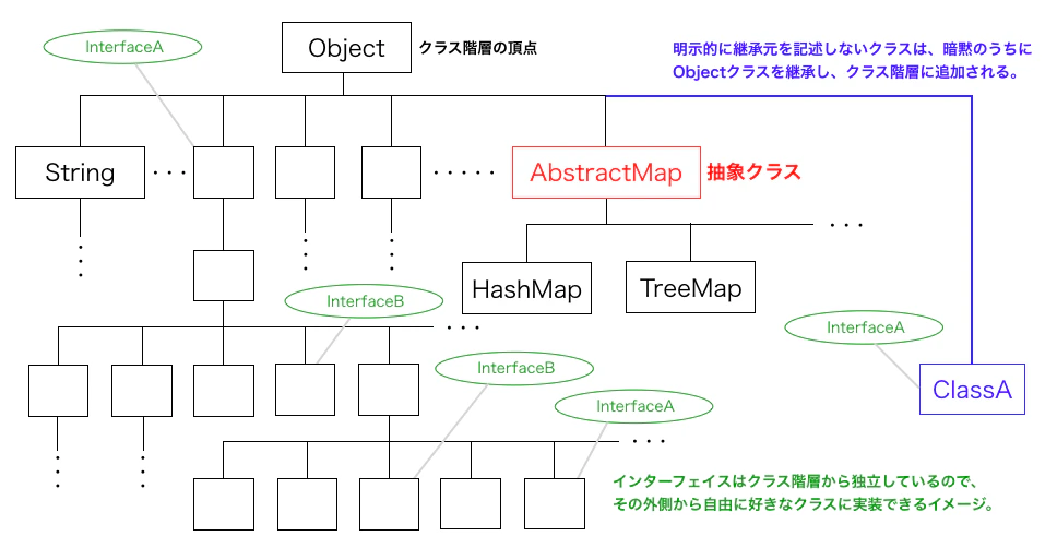 Javaのクラス階層.png