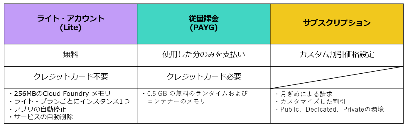 Ibm Cloudをはじめました 無料ではじめられるライト アカウント登録方法 Qiita