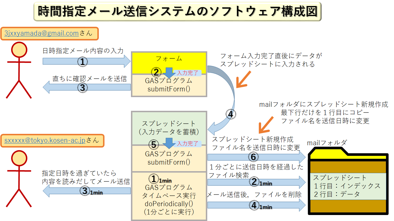 時間指定メール送信 送信すべきかどうかの判断 J3 05 Qiita 時間指定メール送信 送信すべきかどうかの判断 J3 05 Qiita
