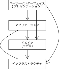 レイヤ化アーキテクチャ.png
