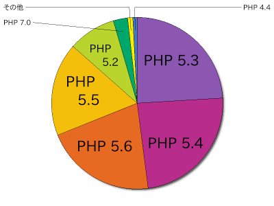 PHPバージョンのシェア