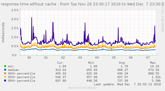 nginx_response_time_without_cache