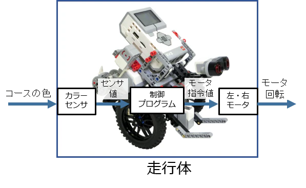 走行体IO.png