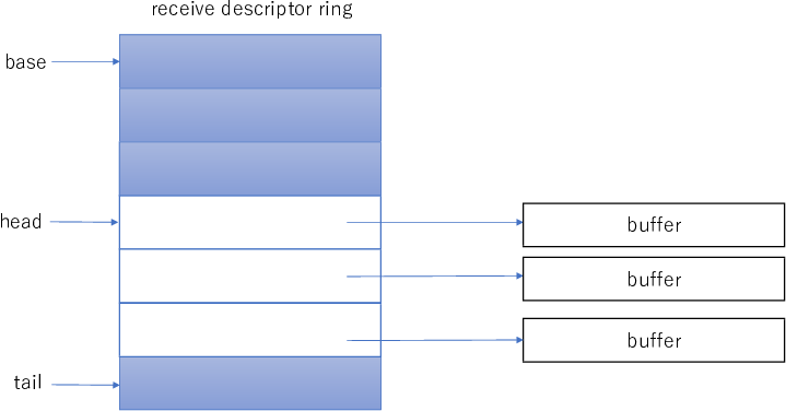 descriptorを1つ追加