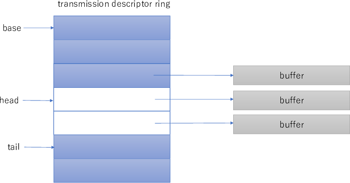 パケットを1つ送信した場合
