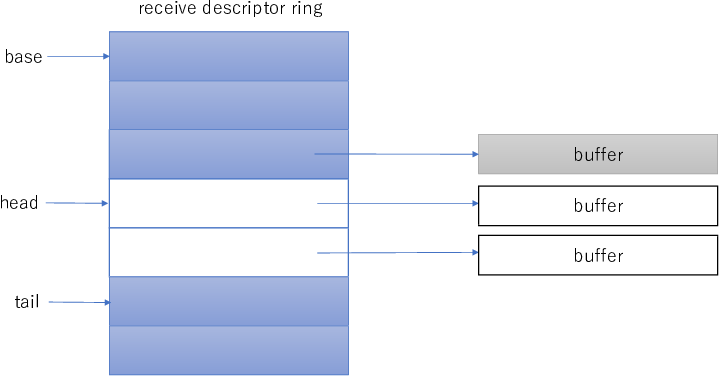 パケットを1つ受信した場合