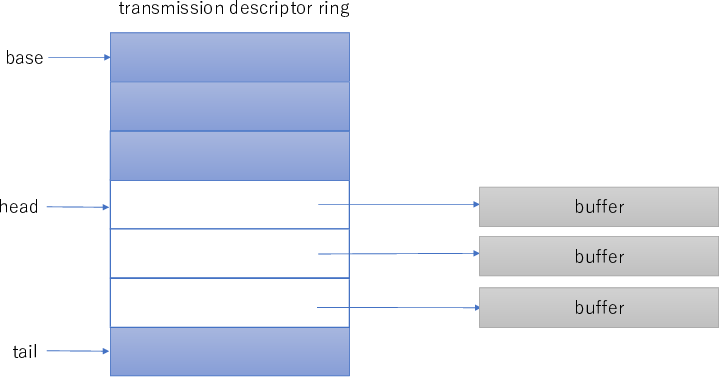 descriptorを一つ追加