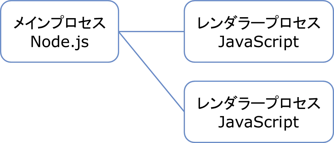 Electronのアーキテクチャ Electronのアーキテクチャ