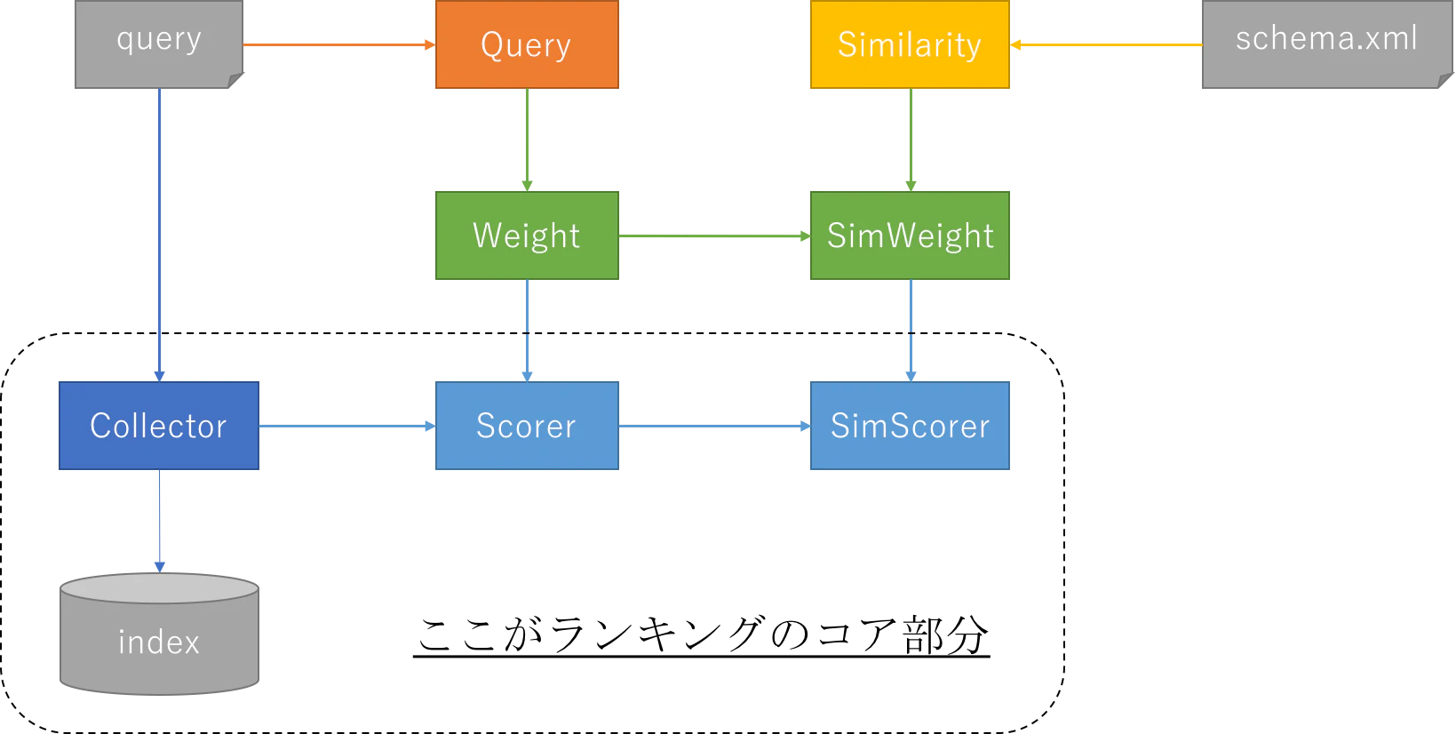 solr_ranking_components.png