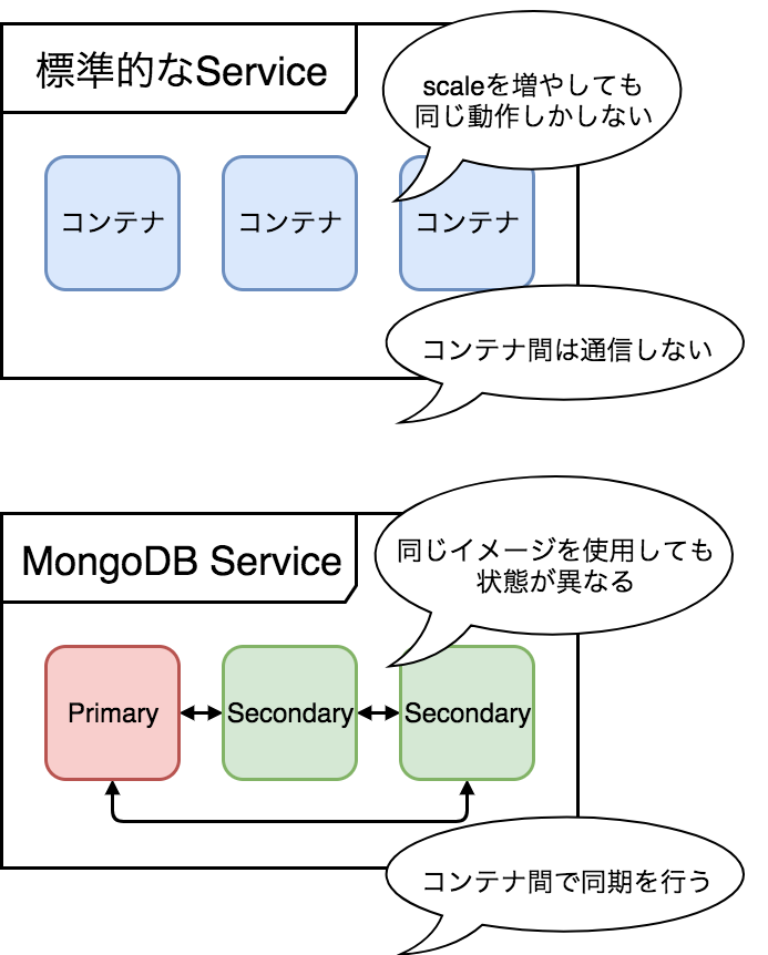 MongoDBスタック.png