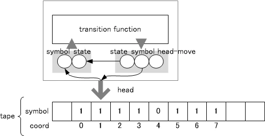 Turing Machine Model