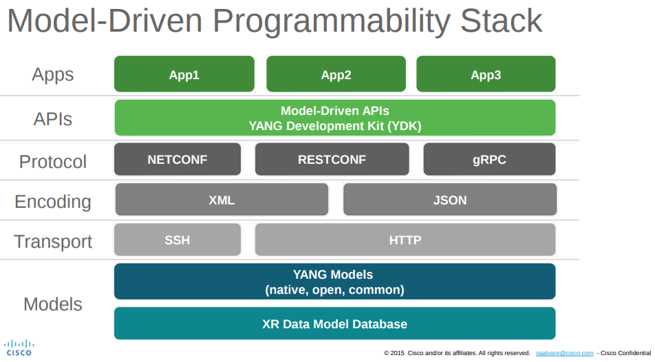 Model-Driven Programmability Stack