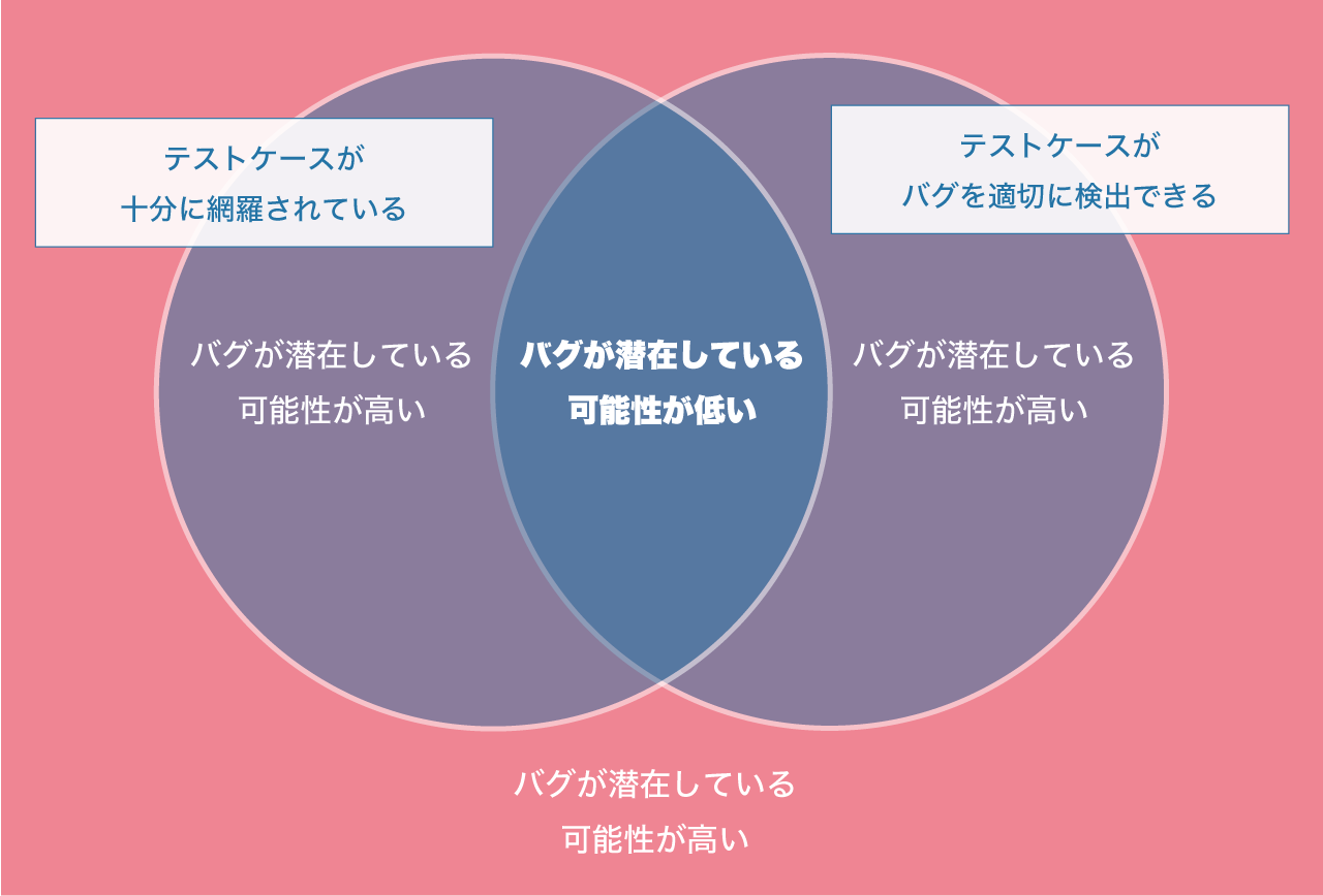 テストカバレッジ100 を追求しても品質は高くならない理由と推奨されるカバレッジの目標値について Qiita テストカバレッジ100 を追求しても品質は高くならない理由と推奨されるカバレッジの目標値について Qiita