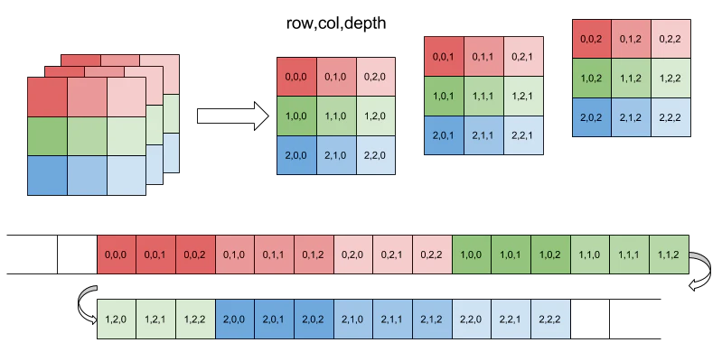 row major 3D.png