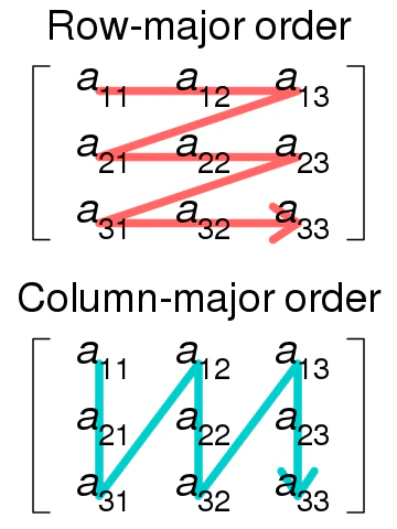 Row and Major order.png