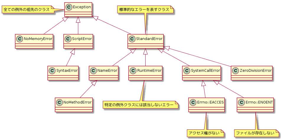 PlantUML