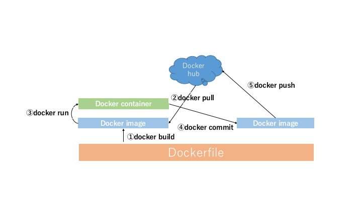 Dockerfile図.png