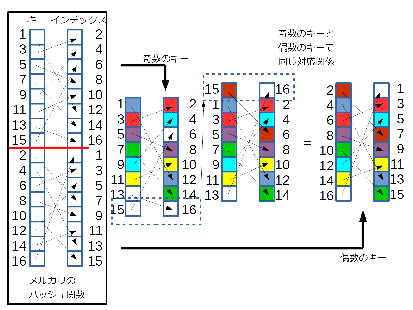 メルカリのハッシュ関数にはパターンがある