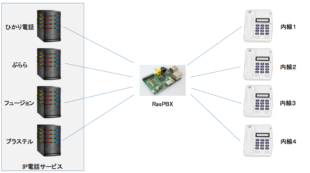 RasPBX概念図.png