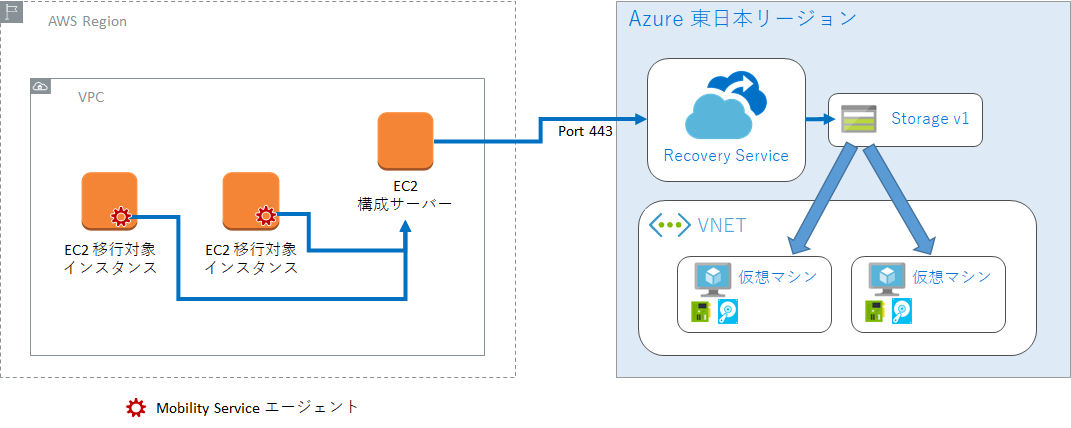 Aws Ec2 インスタンスを Azure に移行する Qiita