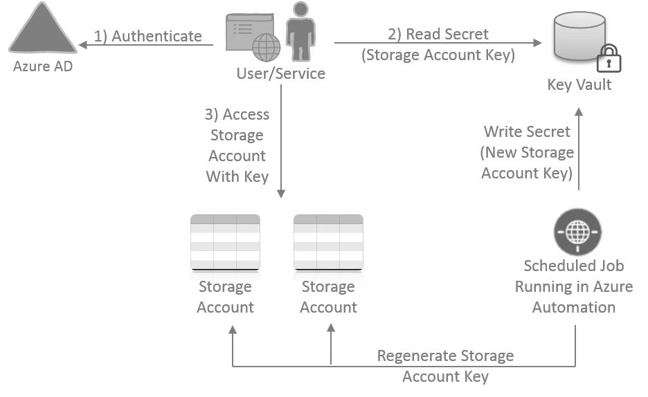 Secure-Azure-Storage-Using-Azure-Key-Vault-and-Azure-AD.png