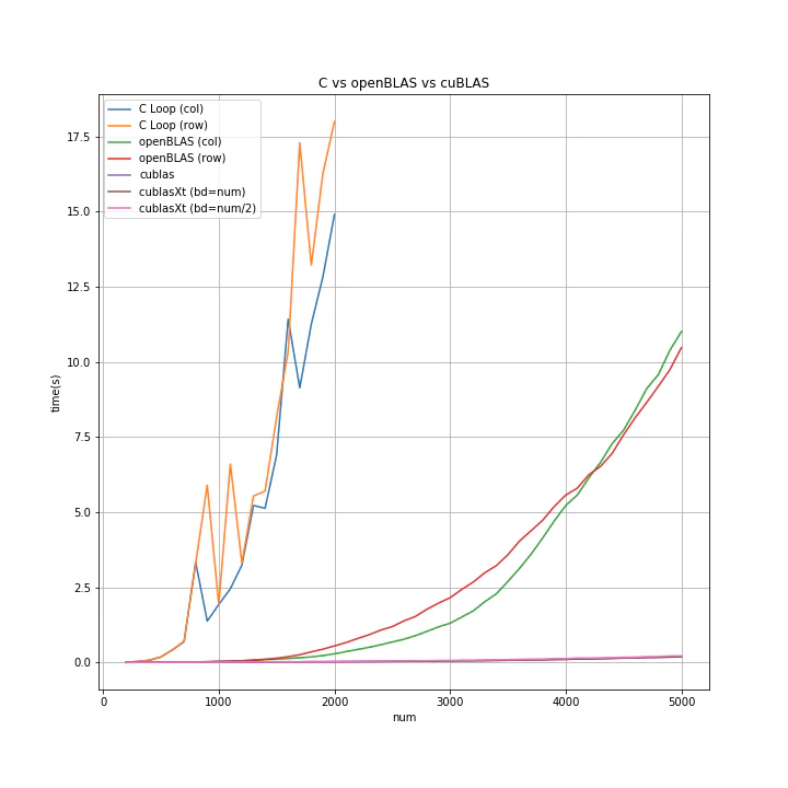 C_vs_openBLS_vs_cuBLAS.png