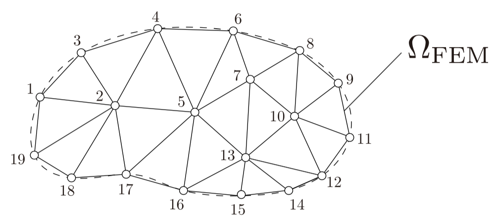 有限要素離散化した後の計算領域