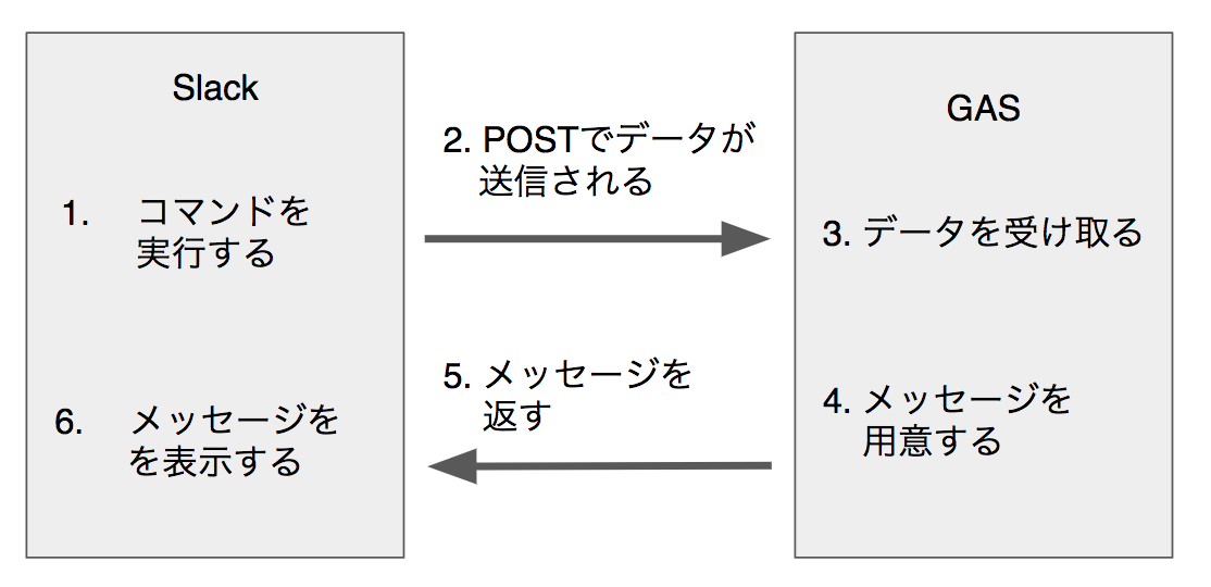 slack gas flow