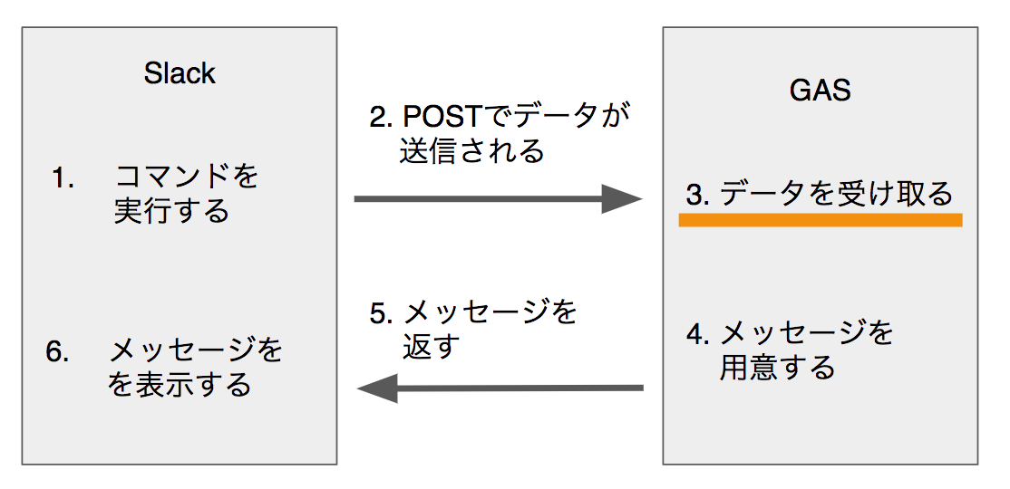 slack gas flow 3