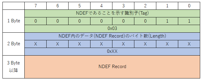 NDEF Messageのデータ構造.png