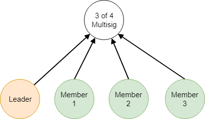 MultilevelMultisig (5).png