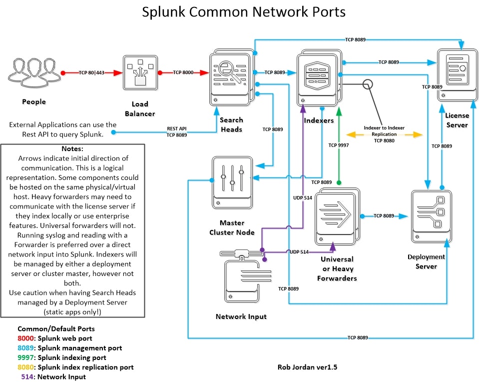 369-splunk-common-network-ports-ver1.5.jpg