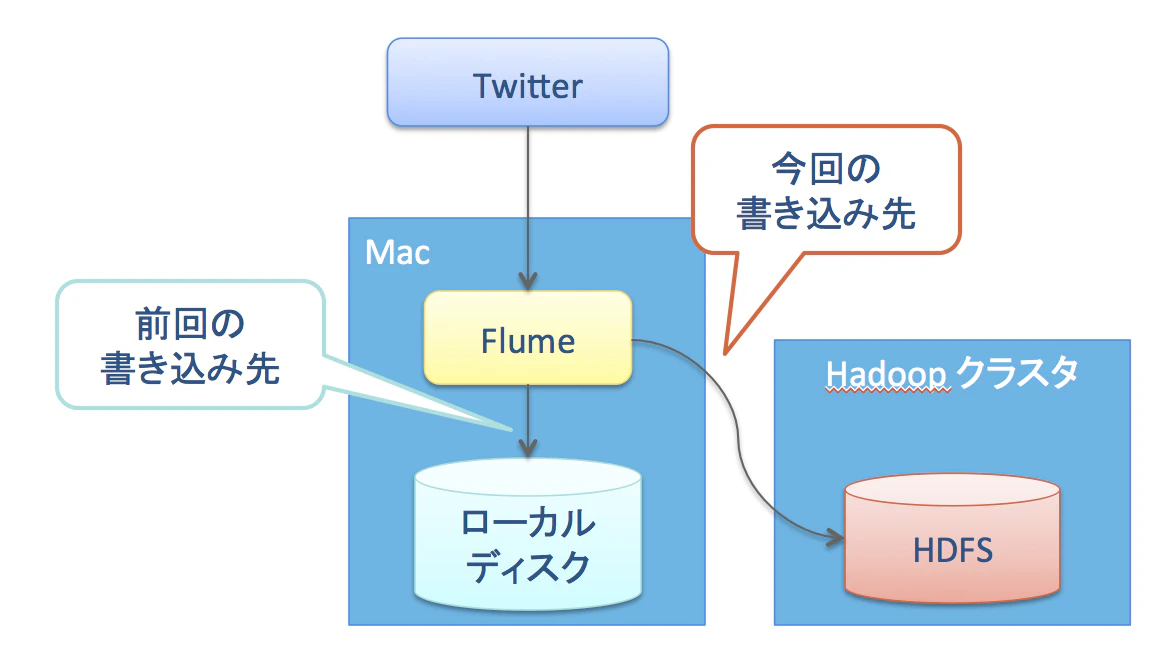 FlumeからHDFSへの書き込み.png
