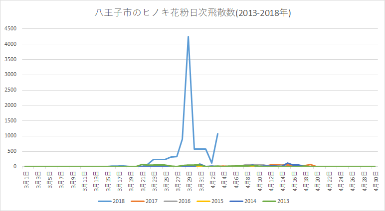 八王子市のヒノキ花粉日次飛散数2013-2018