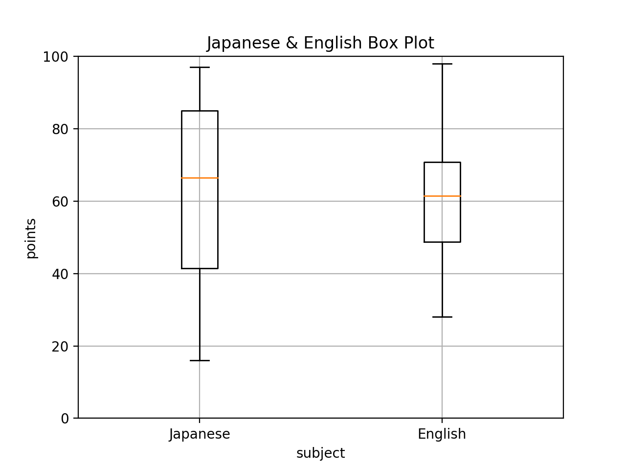 Matplotlibを使ってデータ可視化 箱ひげ図 Qiita Matplotlibを使ってデータ可視化 箱ひげ図 Qiita