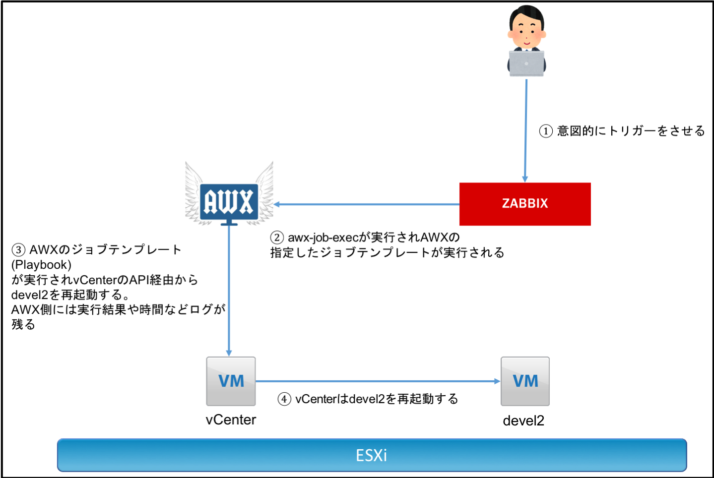 AWXとZabbixの検証図.png