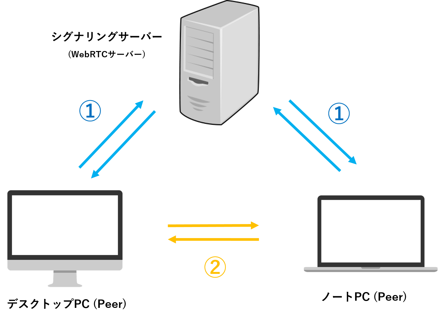 WebRTC仕組み.png