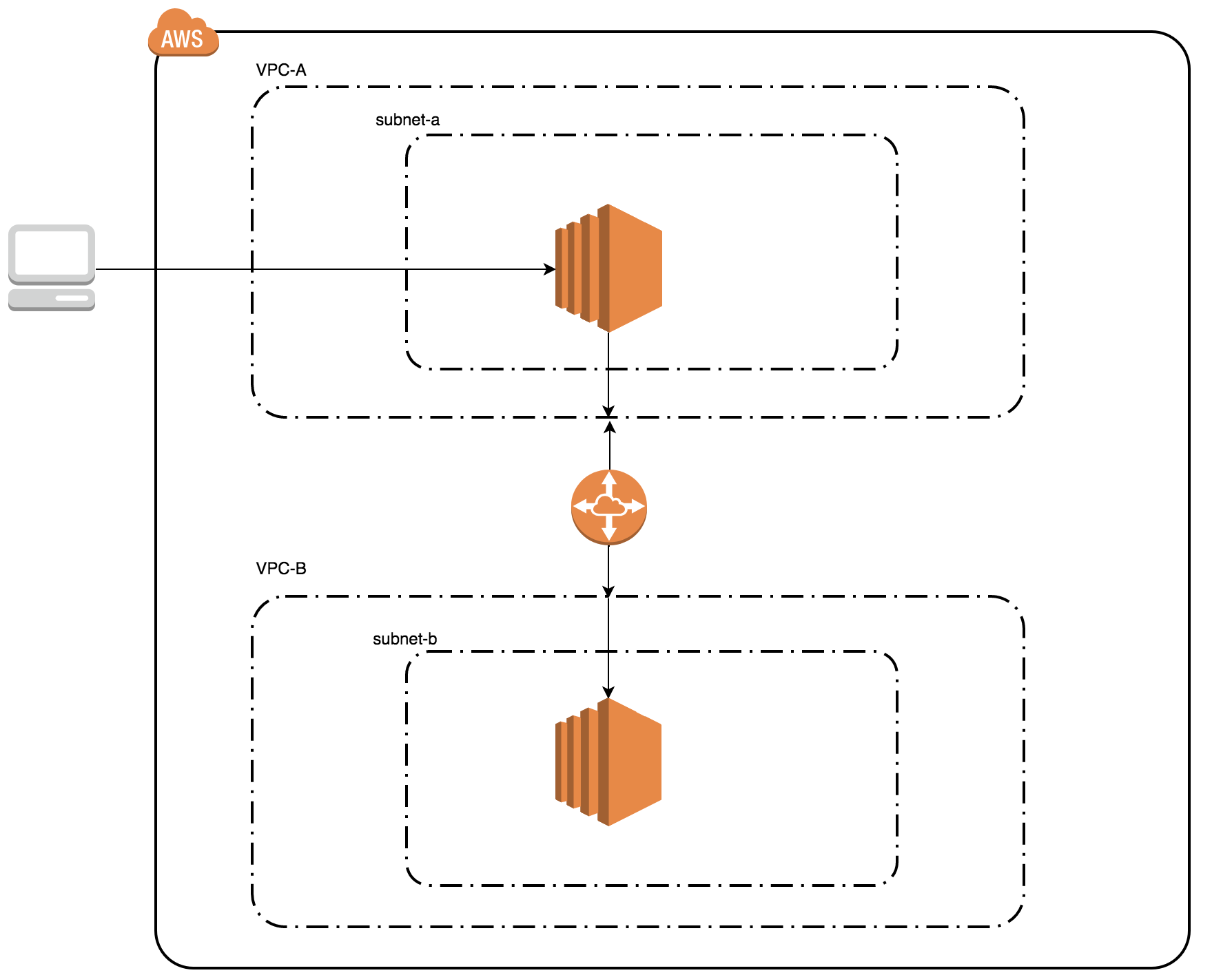 Aws Vpc Virtual Private Cloud の各オプションについて 100 レンタルサーバーを使いこなすサイト