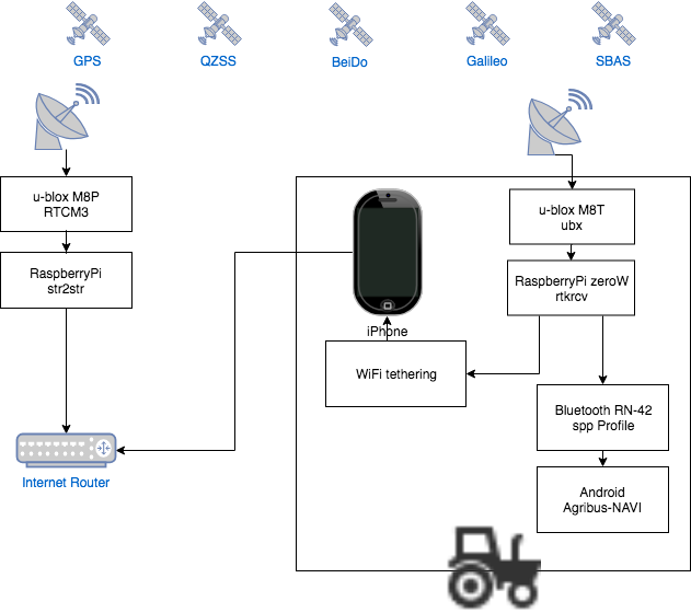 Raspberry Piでrtklibとbluetoothを使ってagribus Naviにnmeaデータを流す Qiita Raspberry Piでrtklibとbluetoothを使ってagribus Naviにnmeaデータを流す Qiita