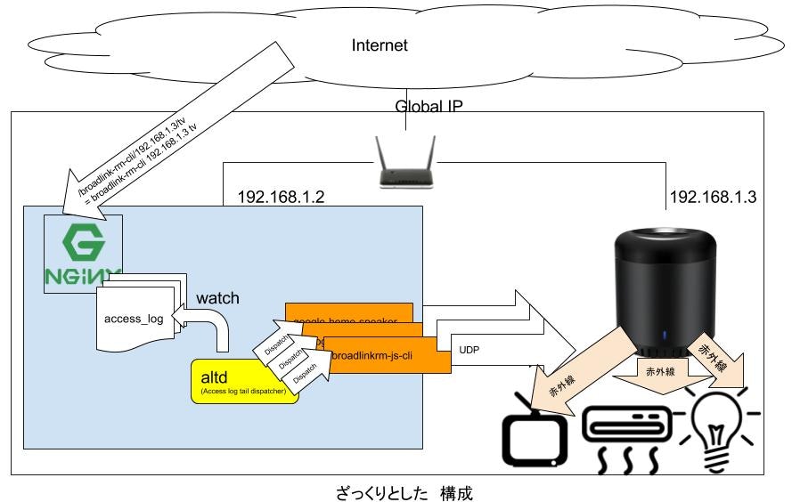 Google HomeとIFTTTと自宅のサーバ(Rasberry Piでも多分できる)で簡単家電操作.jpg