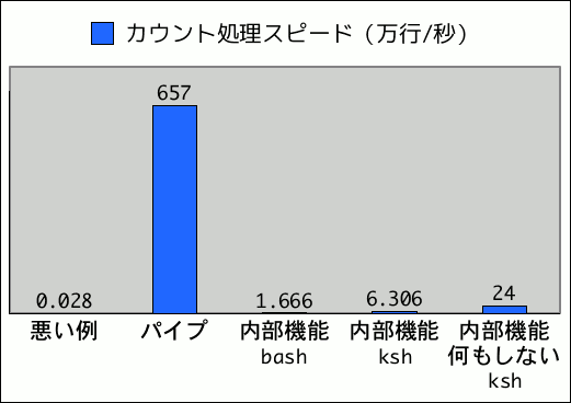 続 シェルスクリプトを何万倍も遅くしないためには やはりパイプは速いし解りやすい Qiita 続 シェルスクリプトを何万倍も遅くしないためには やはりパイプは速いし解りやすい Qiita