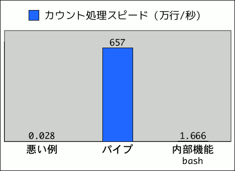 続 シェルスクリプトを何万倍も遅くしないためには やはりパイプは速いし解りやすい Qiita 続 シェルスクリプトを何万倍も遅くしないためには やはりパイプは速いし解りやすい Qiita