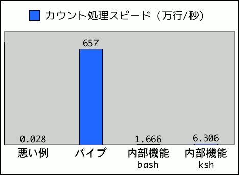 続 シェルスクリプトを何万倍も遅くしないためには やはりパイプは速いし解りやすい Qiita 続 シェルスクリプトを何万倍も遅くしないためには やはりパイプは速いし解りやすい Qiita