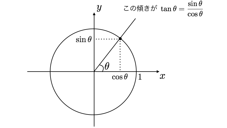 コサイン 60 度