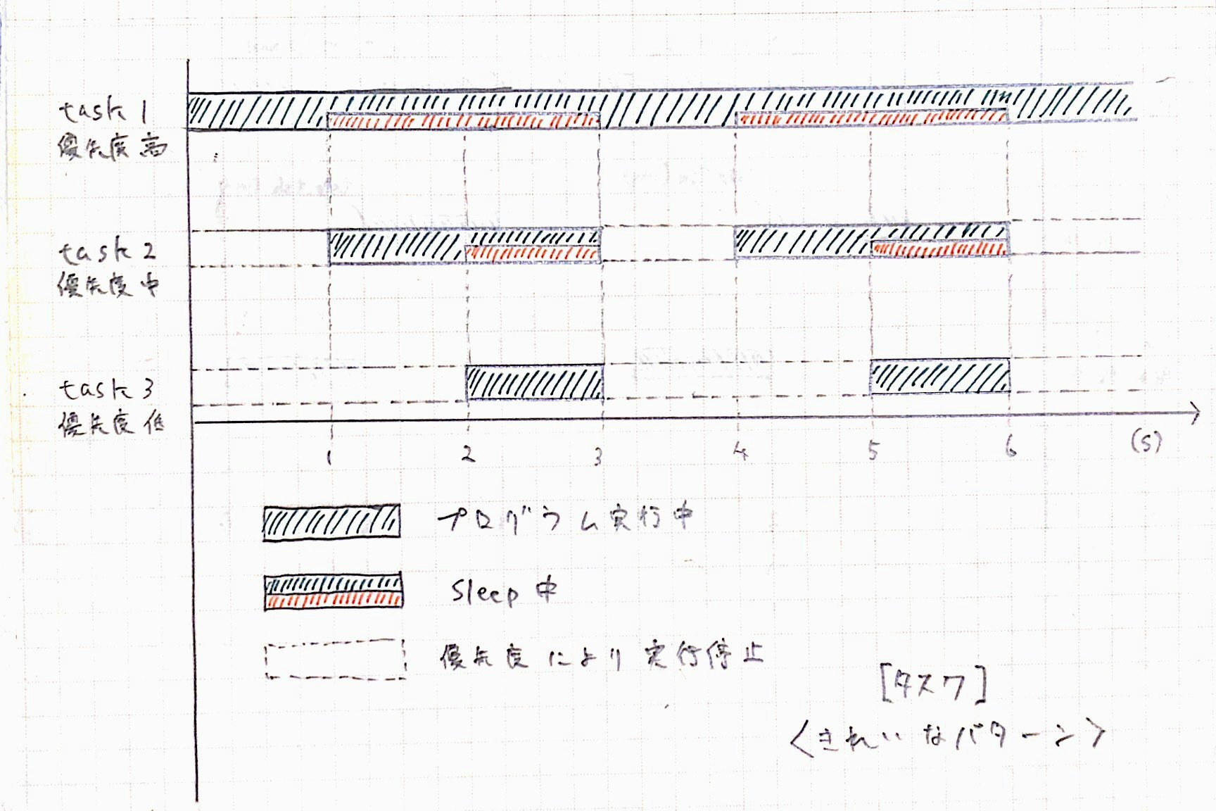 後輩たちのためのev3rt講座 タスク 周期ハンドラ Qiita 後輩たちのためのev3rt講座 タスク 周期ハンドラ Qiita