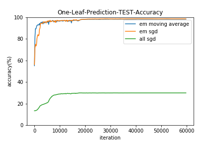 One-Leaf-Prediction-TEST-Accuracy.png